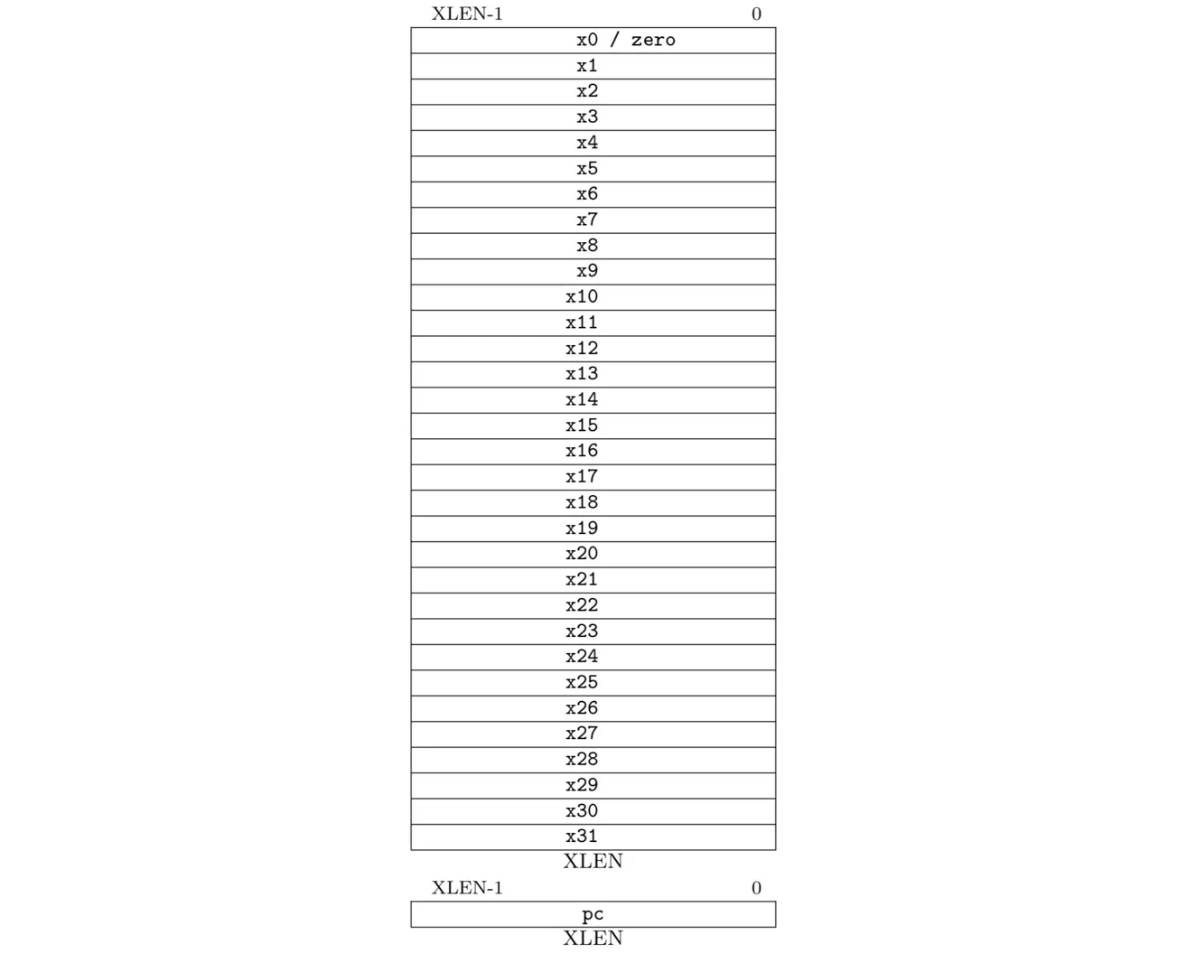 RV32I のレジスタ構成